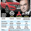 El escándalo de Nissan pone en riesgo 7.000 empleos en Sunderland: el arresto del presidente y jefe ejecutivo Carlos Ghosn que luchó por la fábrica británica envía ondas de choque a través de la industria